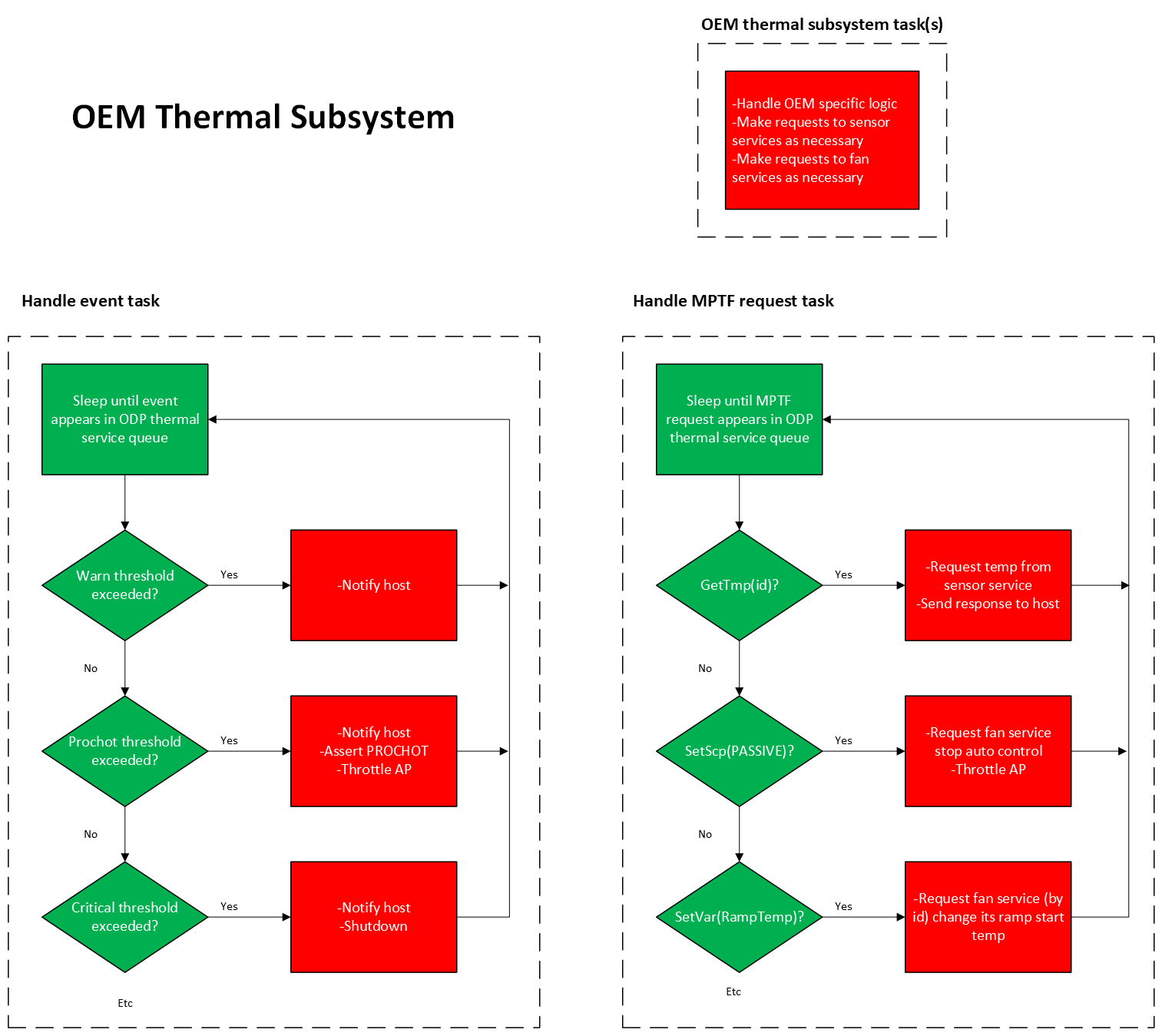 Thermal Service Diagram