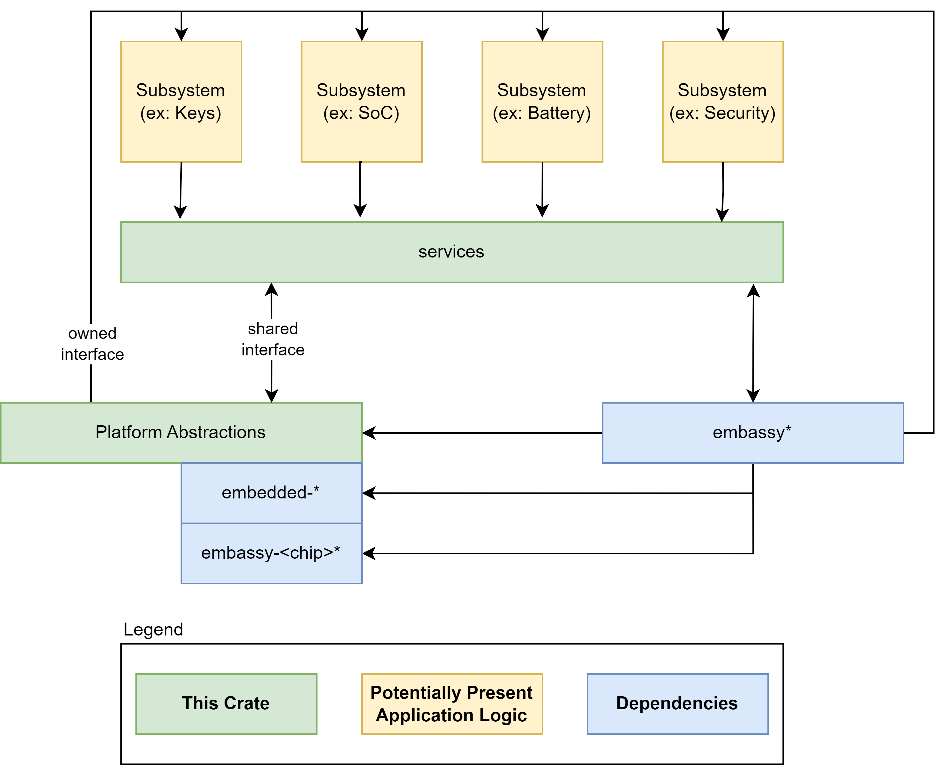 ODP Architecture