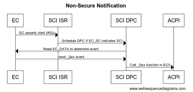 A diagram of a non-secure notification AI-generated content may be incorrect.