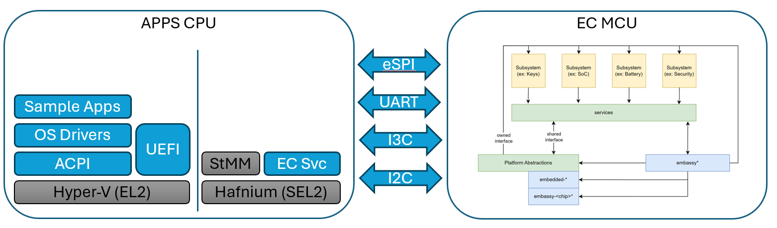 EC connections to apps
