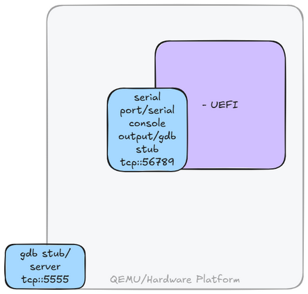 QEMU Serial Ports