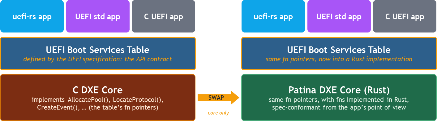 UEFI Apps and Core Abstraction