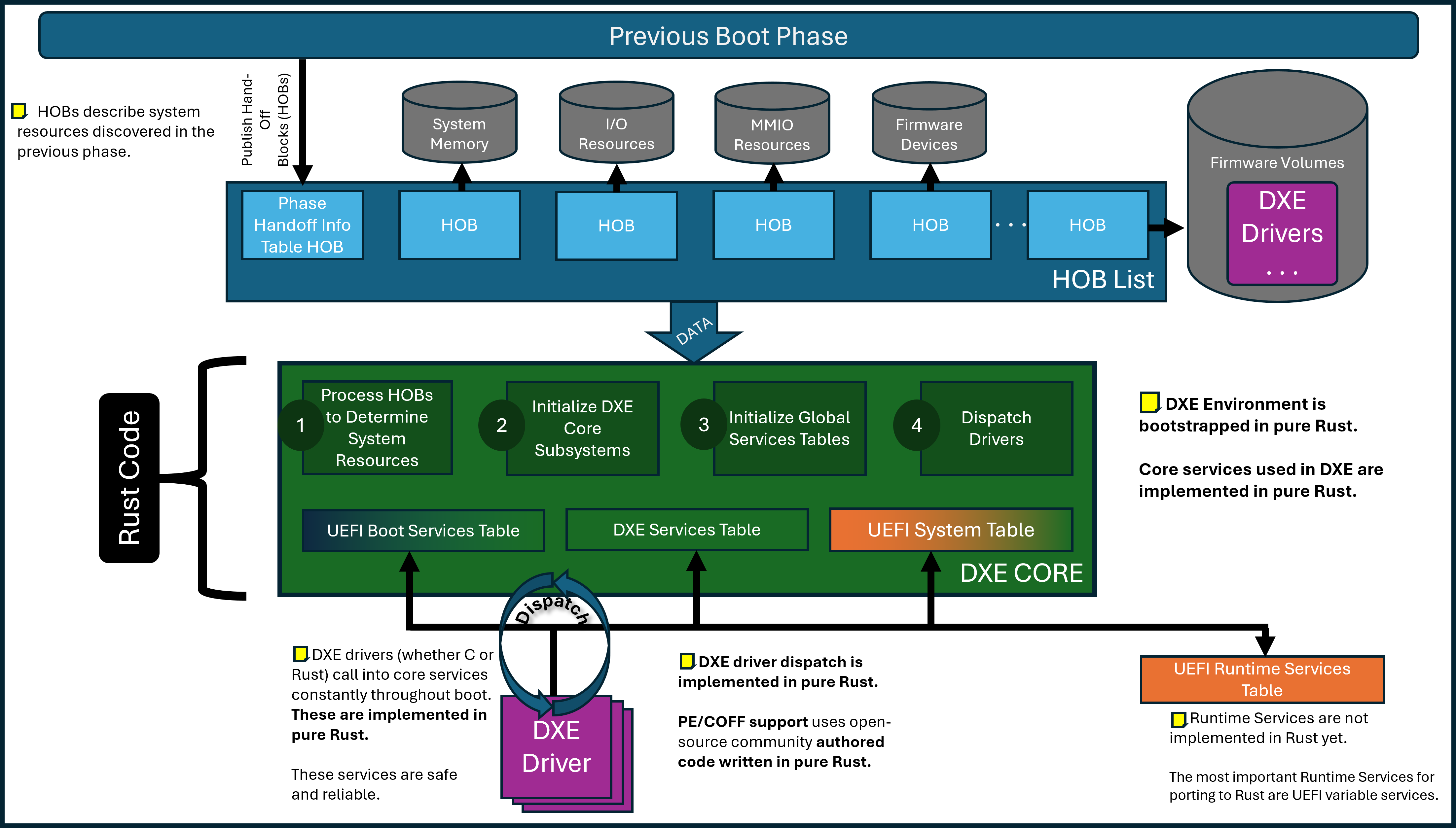 DXE Architecture