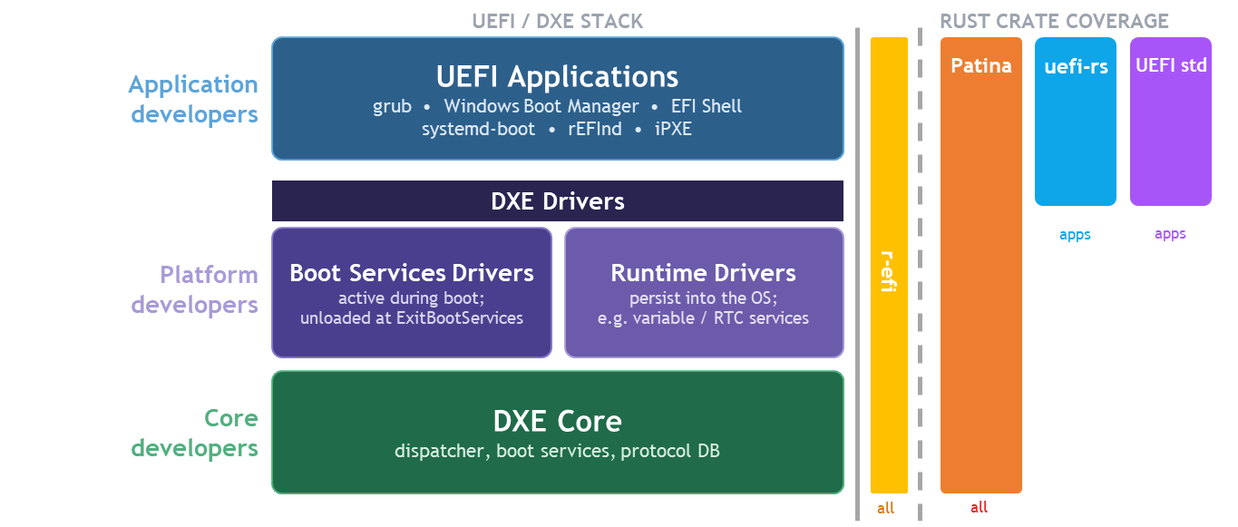 Rust Firmware Layers and Developers